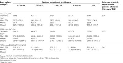 Population Pharmacokinetic Modeling and Simulation of TQ-B3101 to Inform Dosing in Pediatric Patients With Solid Tumors